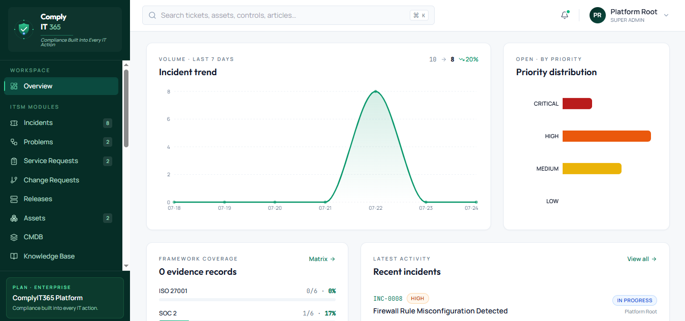 ComplyIT365 executive dashboard — incident trend, priority distribution, framework coverage, recent activity